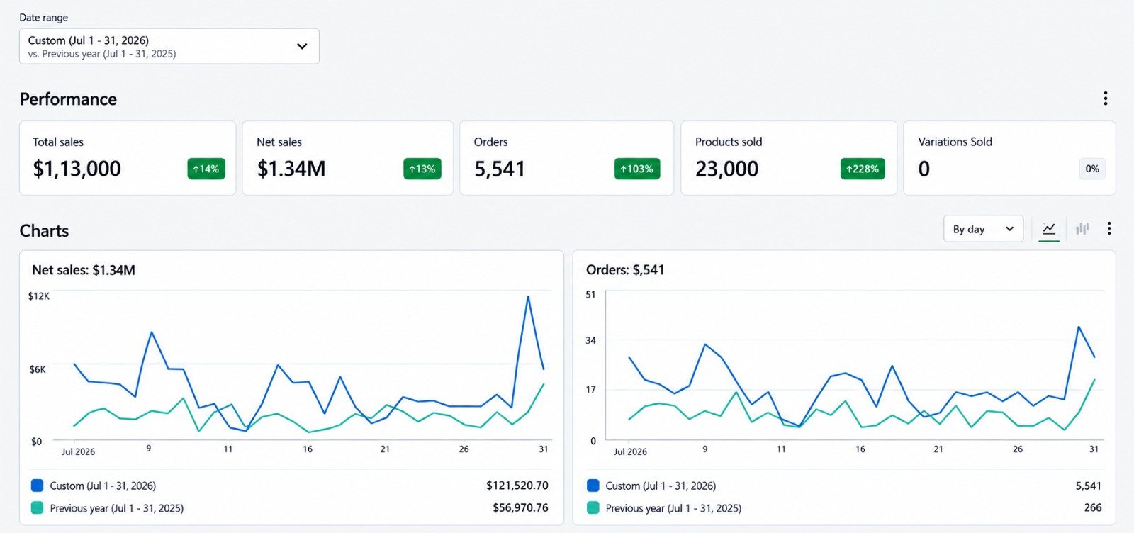Store analytics report for Alt Aminos, 1-31 July 2026 compared with the same period in 2025