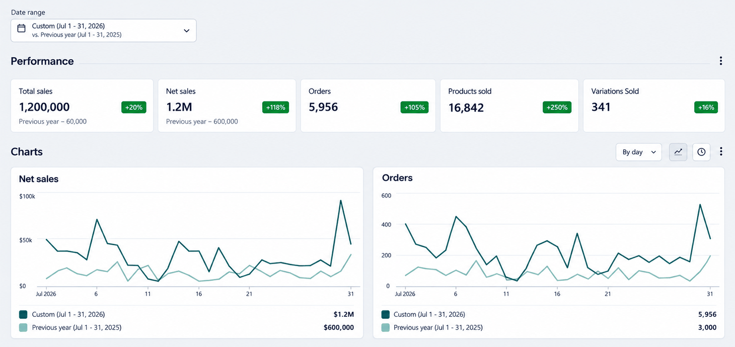Store analytics report for Apex Amino comparing 1-31 July 2026 with the previous year