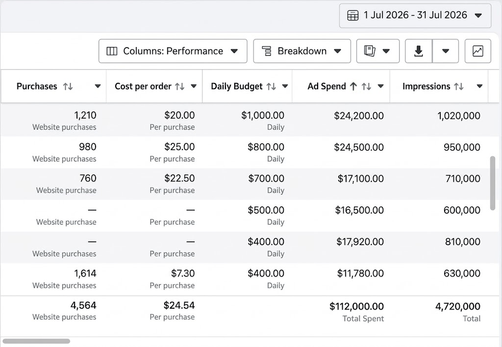 Meta Ads Manager campaign report for Bio Pura, 1-31 July 2026