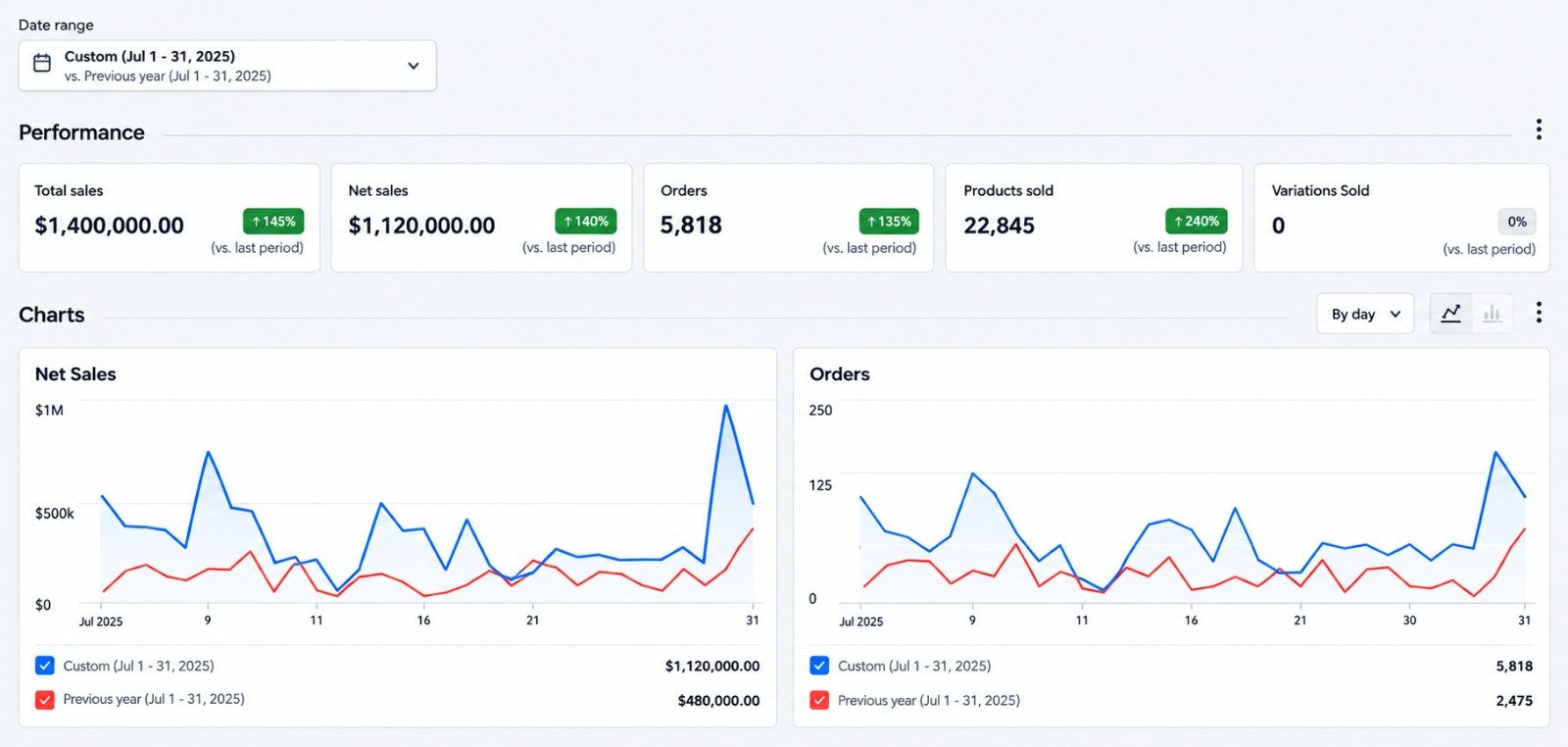 Store analytics report for Bio Pura, 1-31 July vs. the previous year
