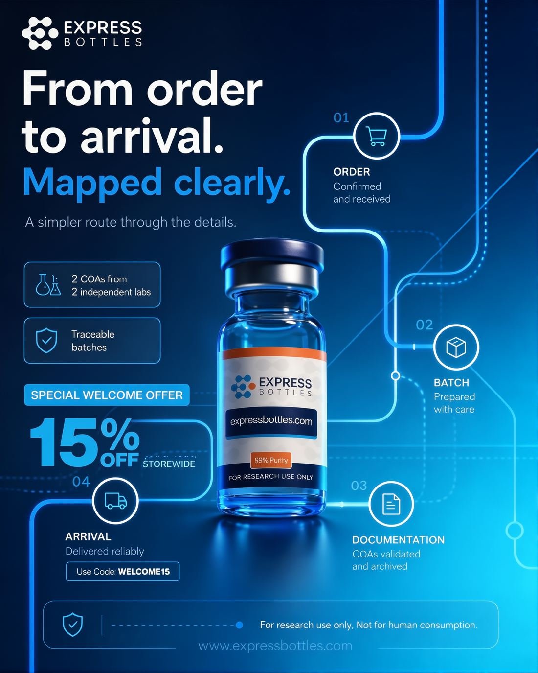 Express Bottles ad creative — From order to arrival