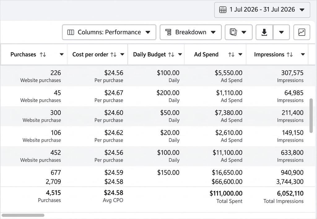 Meta Ads Manager campaign view for Express Bottles, 1–31 July 2026: 4,515 website purchases from $111,000.00 ad spend at a $24.58 average cost per order across 6,052,110 impressions.