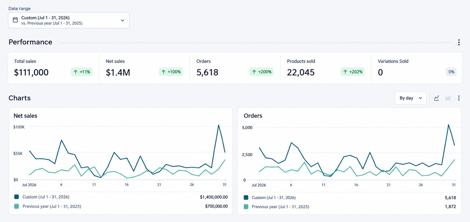 Store analytics performance view for Express Bottles, 1–31 July 2026 vs the same period in 2025: $111,000 total sales, $1.4M net sales, 5,618 orders and 22,045 products sold, with daily net sales and orders charted against the previous year.