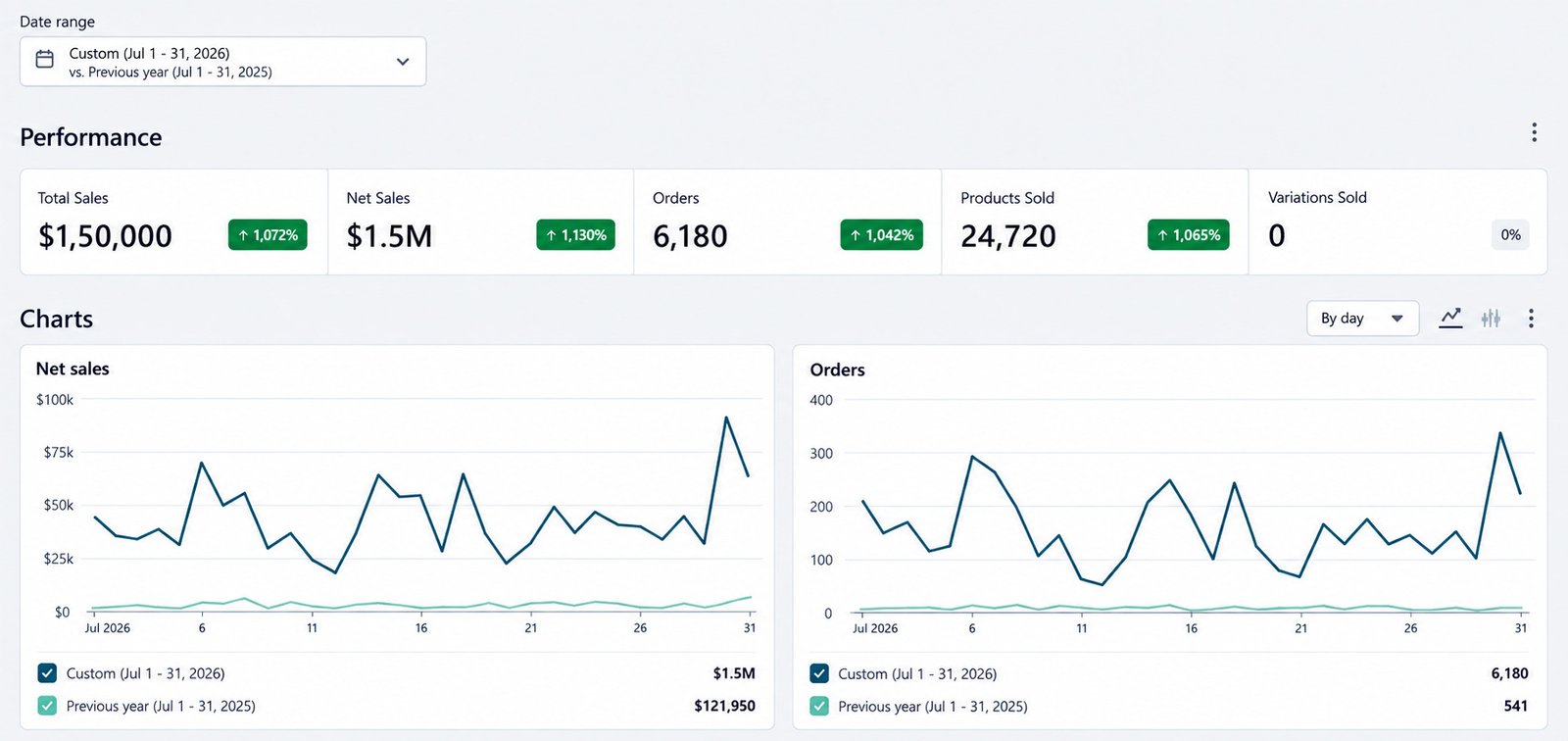 Meta Molecule store analytics report: $1.5M net sales from 6,180 orders and 24,720 products sold, charted by day against the same period a year earlier