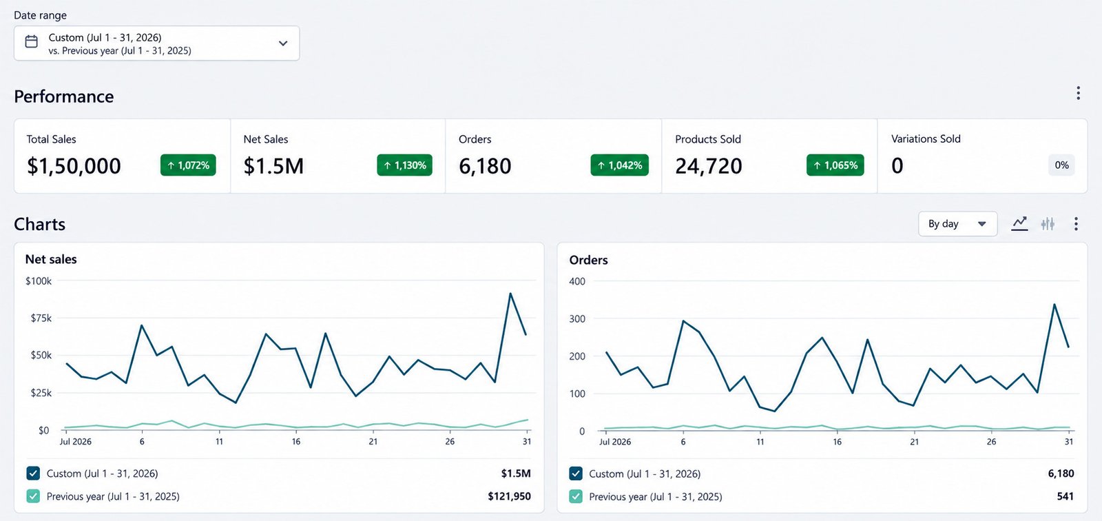Nextech Labs store analytics report for 1–31 July 2026 compared with the same period in 2025